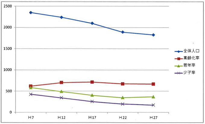 人口の推移